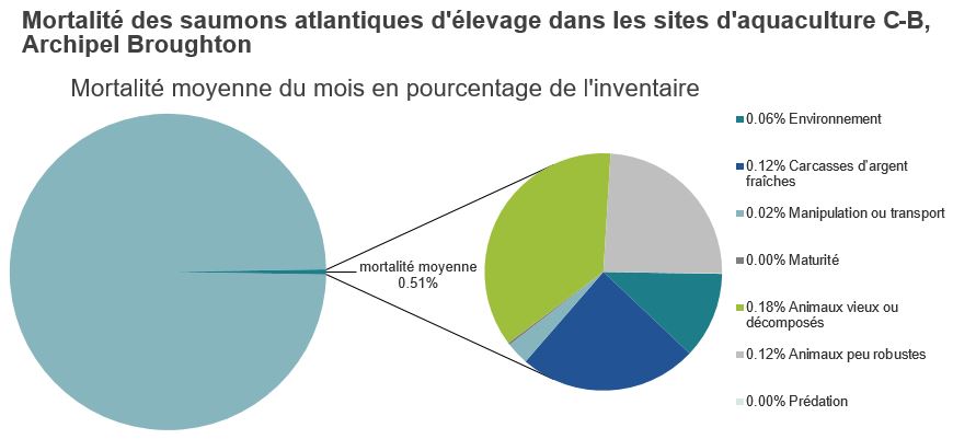 Mortalité des saumons atlantiques d'élevage dans les sites d'aquaculture C-B, Baie Clayoquot