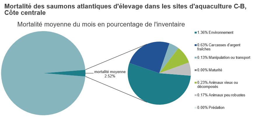 Mortalité des saumons atlantiques d'élevage dans les sites d'aquaculture C-B, Côte centrale 