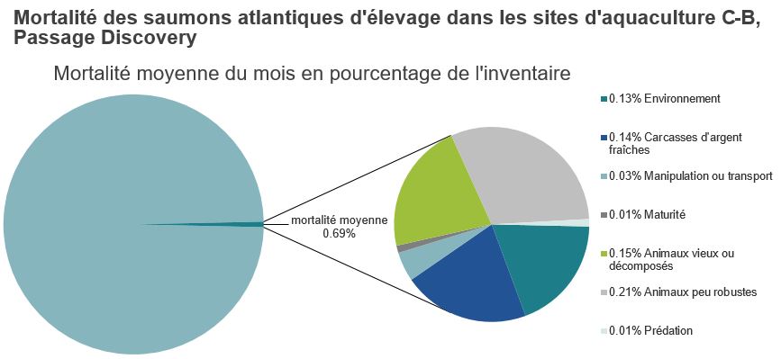 Mortalité des saumons atlantiques d'élevage dans les sites d'aquaculture C-B, Passage Discovery