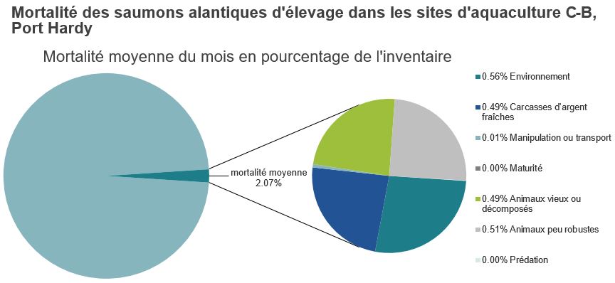 Mortalité des saumons alantiques d'élevage dans les sites d'aquaculture C-B, Port Hardy