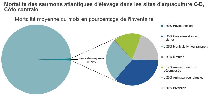 Mortalité des saumons atlantiques d'élevage dans les sites d'aquaculture C-B, Côte centrale 