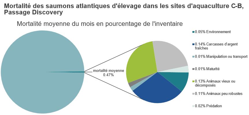 Mortalité des saumons atlantiques d'élevage dans les sites d'aquaculture C-B, Passage Discovery