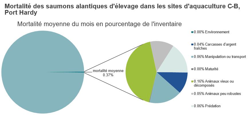 Mortalité des saumons alantiques d'élevage dans les sites d'aquaculture C-B, Port Hardy