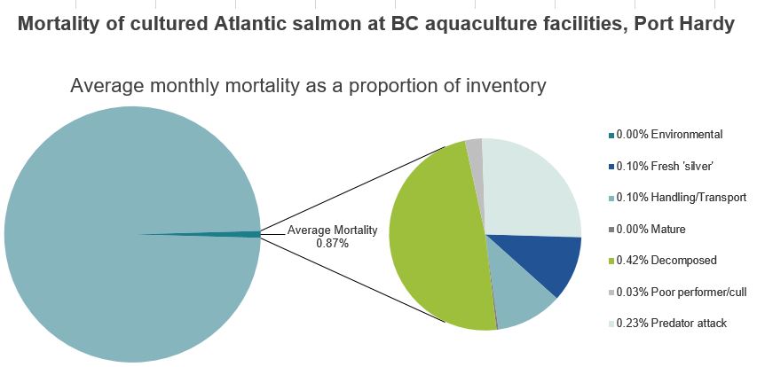 Mortality of cultured Atlantic salmon at BC aquaculture facilities, Port Hardy