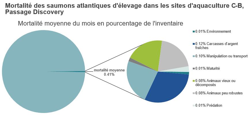 Mortalité des saumons atlantiques d'élevage dans les sites d'aquaculture C-B, Passage Discovery