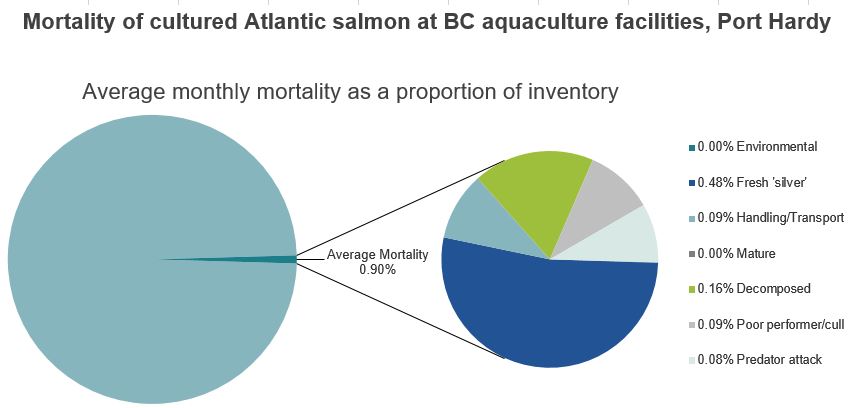 Mortality of cultured Atlantic salmon at BC aquaculture facilities, Port Hardy