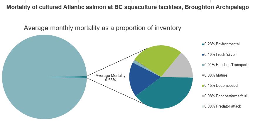 Mortality of cultured Atlantic salmon at BC aquaculture facilities, Broughton Archipelago