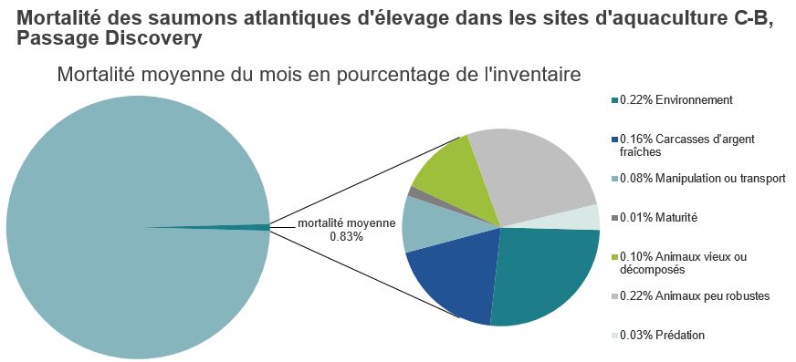 Mortalité des saumons atlantiques d'élevage dans les sites d'aquaculture C-B, Passage Discovery