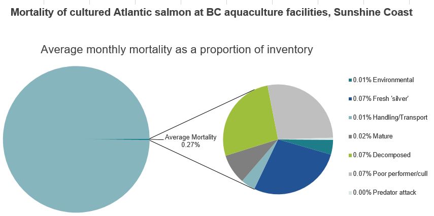 Mortality of cultured Atlantic salmon at BC aquaculture facilities, Sunshine Coast
