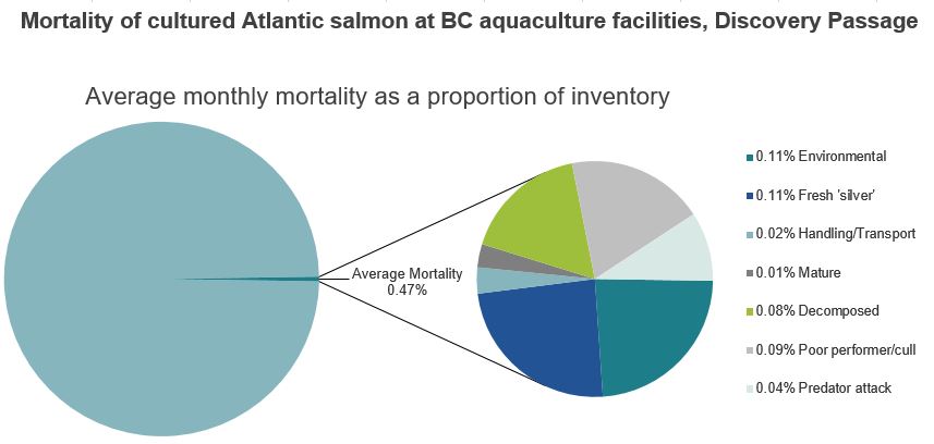Mortality of cultured Atlantic salmon at BC aquaculture facilities, Discovery Passage