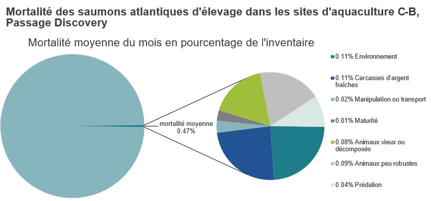 Mortalité des saumons atlantiques d'élevage dans les sites d'aquaculture C-B, Passage Discovery