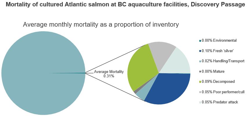 Mortality of cultured Atlantic salmon at BC aquaculture facilities, Discovery Passage