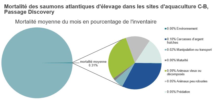 Mortalité des saumons atlantiques d'élevage dans les sites d'aquaculture C-B, Passage Discovery