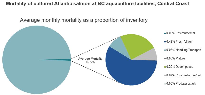 Mortality of cultured Atlantic salmon at BC aquaculture facilities, Central Coast