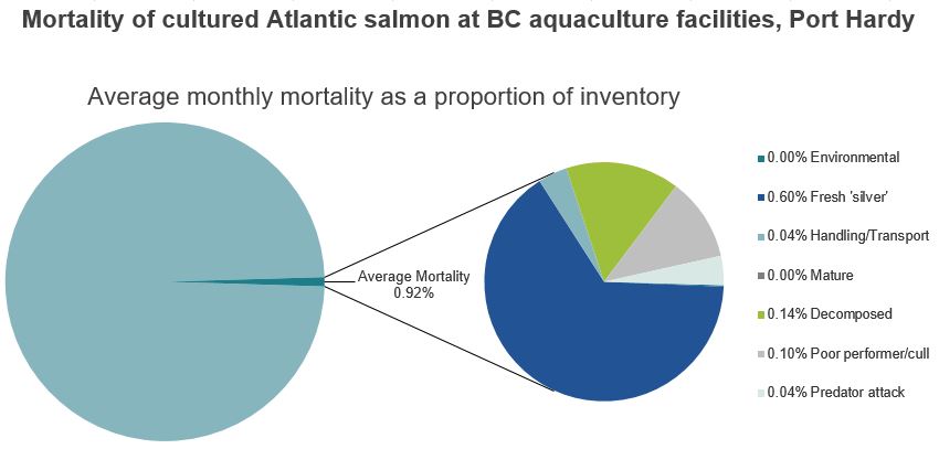 Mortality of cultured Atlantic salmon at BC aquaculture facilities, Port Hardy