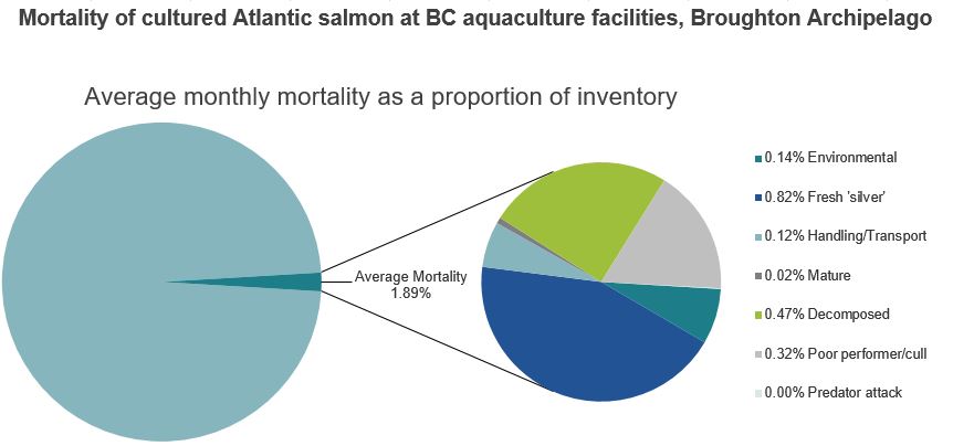 Mortality of cultured Atlantic salmon at BC aquaculture facilities, Broughton Archipelago