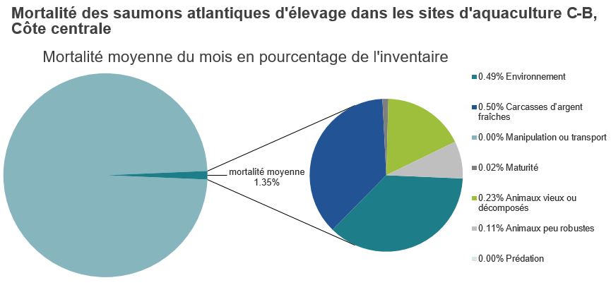 Mortalité des saumons atlantiques d'élevage dans les sites d'aquaculture C-B, Côte centrale 