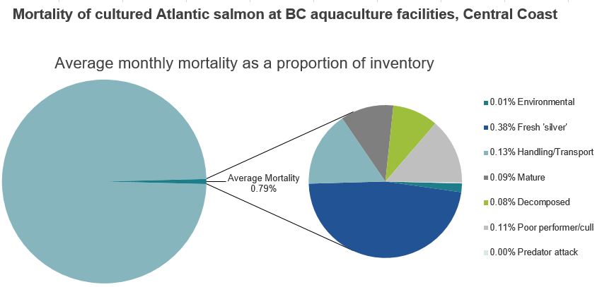 Mortality of cultured Atlantic salmon at BC aquaculture facilities, Central Coast