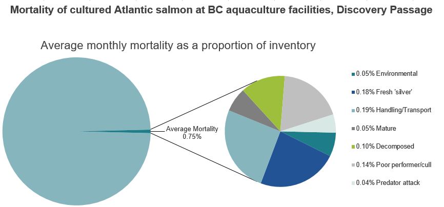 Mortality of cultured Atlantic salmon at BC aquaculture facilities, Discovery Passage