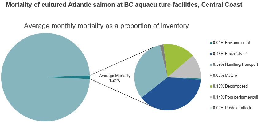 Mortality of cultured Atlantic salmon at BC aquaculture facilities, Central Coast