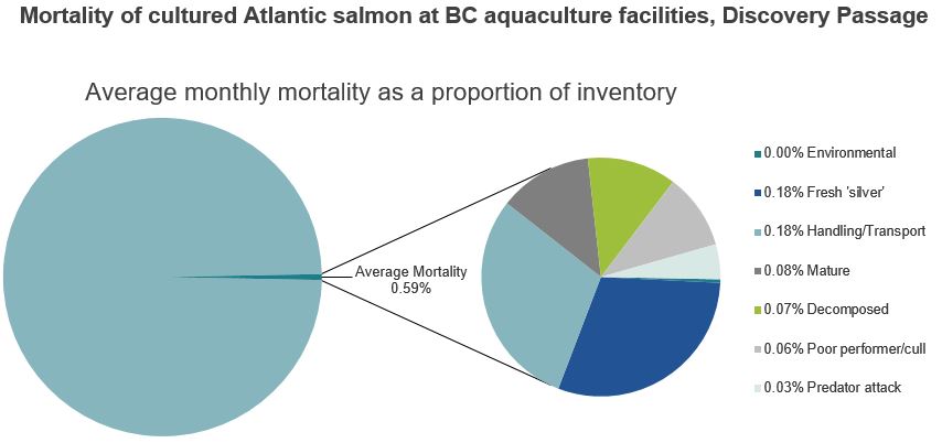 Mortality of cultured Atlantic salmon at BC aquaculture facilities, Discovery Passage