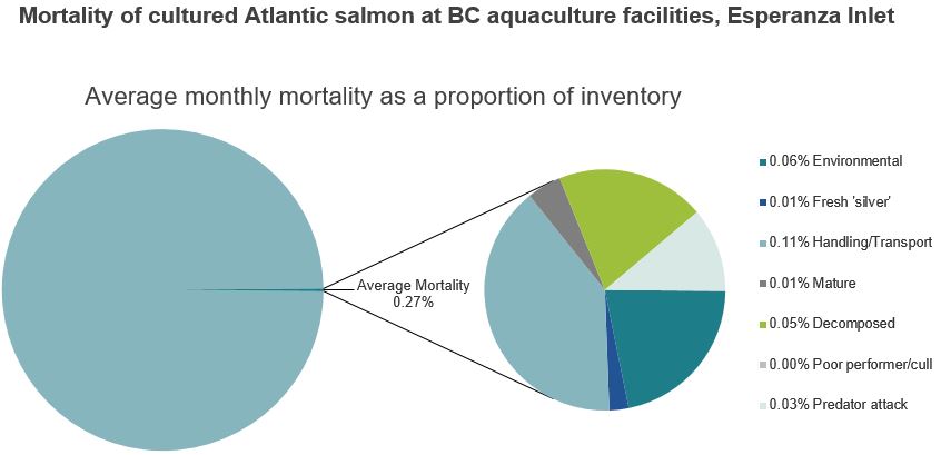 Mortality of cultured Atlantic salmon at BC aquaculture facilities, Esperanza Inlet