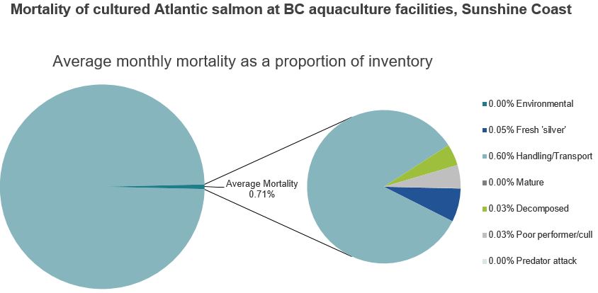 Mortality of cultured Atlantic salmon at BC aquaculture facilities, Sunshine Coast
