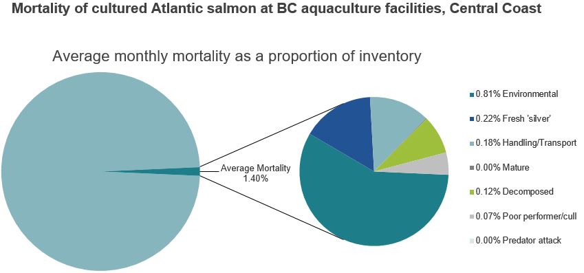 Mortality of cultured Atlantic salmon at BC aquaculture facilities, Central Coast