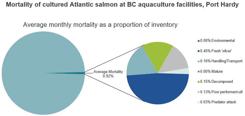 Mortality of cultured Atlantic salmon at BC aquaculture facilities, Port Hardy