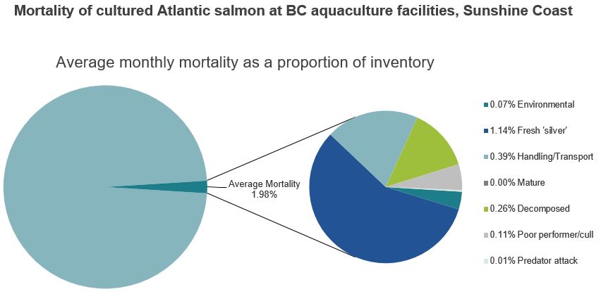 Mortality of cultured Atlantic salmon at BC aquaculture facilities, Sunshine Coast