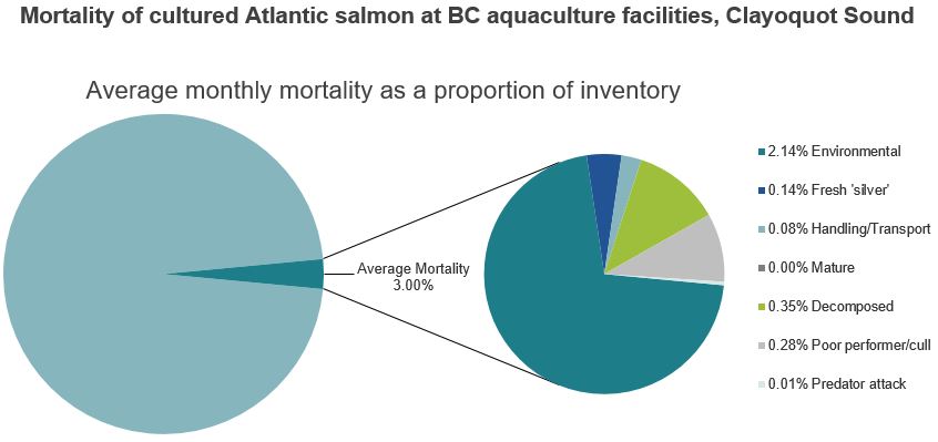 Mortality of cultured Atlantic salmon at BC aquaculture facilities, Clayoquot Sound