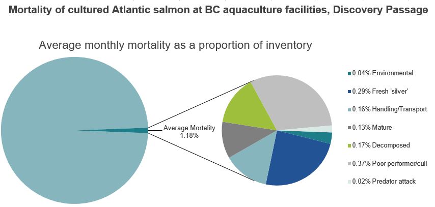 Mortality of cultured Atlantic salmon at BC aquaculture facilities, Discovery Passage