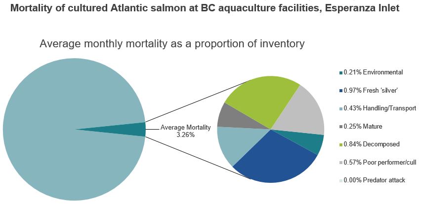 Mortality of cultured Atlantic salmon at BC aquaculture facilities, Esperanza Inlet