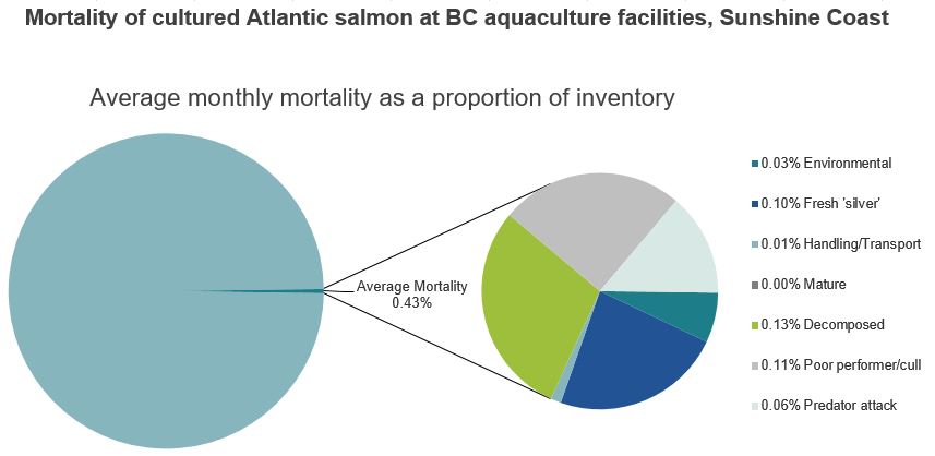 Mortality of cultured Atlantic salmon at BC aquaculture facilities, Sunshine Coast