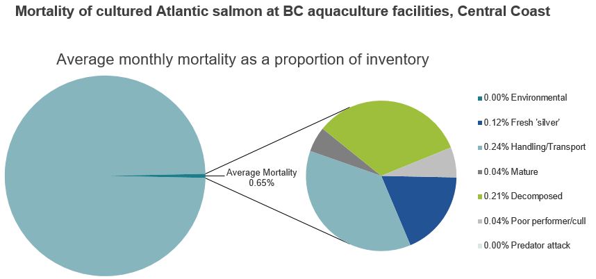 Mortality of cultured Atlantic salmon at BC aquaculture facilities, Central Coast