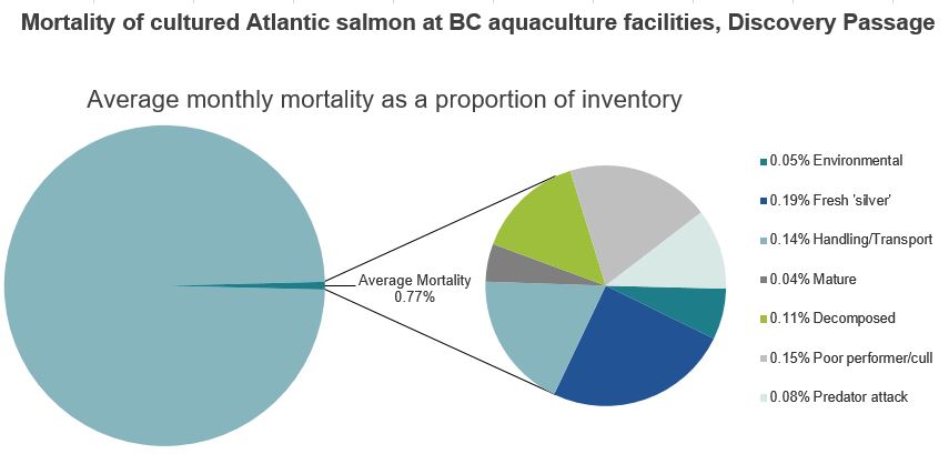 Mortality of cultured Atlantic salmon at BC aquaculture facilities, Discovery Passage
