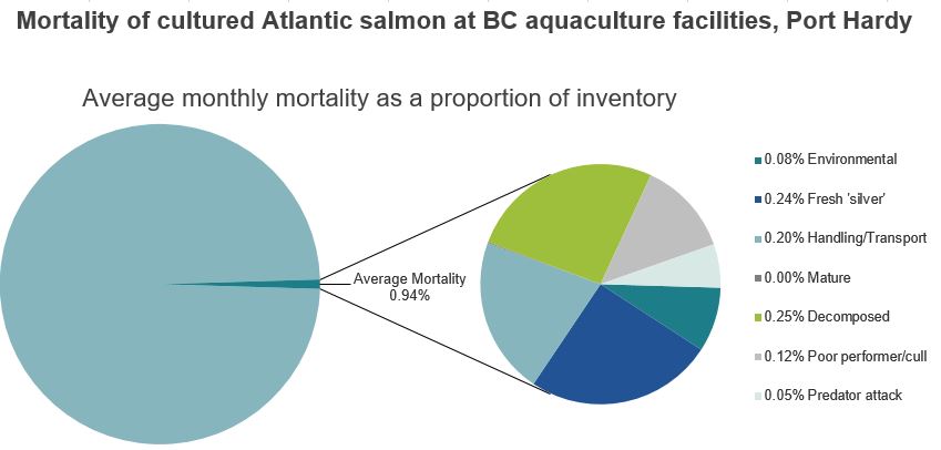 Mortality of cultured Atlantic salmon at BC aquaculture facilities, Port Hardy