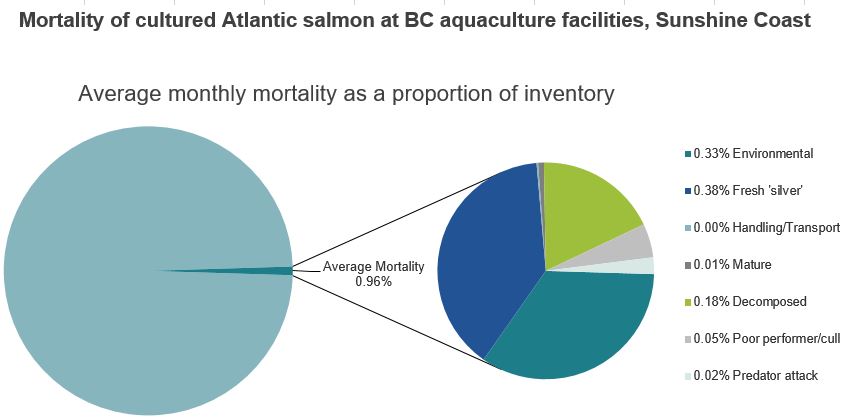 Mortality of cultured Atlantic salmon at BC aquaculture facilities, Sunshine Coast