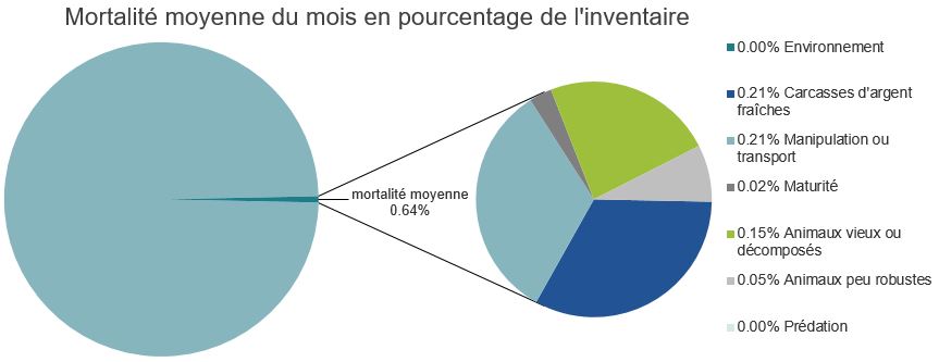 Mortalité des saumons atlantiques d'élevage dans les sites d'aquaculture C-B, Côte centrale

