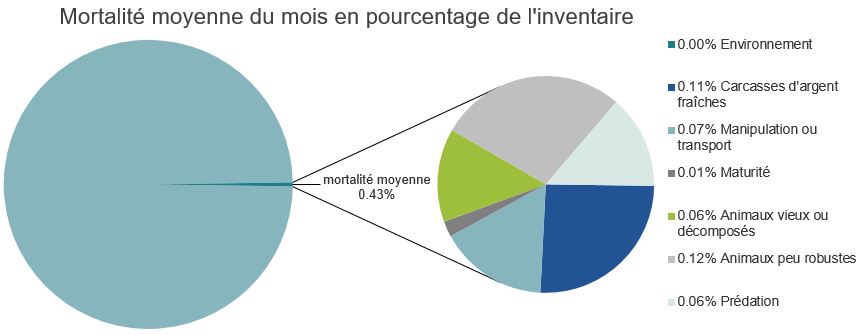 Mortalité des saumons atlantiques d'élevage dans les sites d'aquaculture C-B, Passage Discovery
