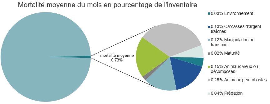 Mortalité des saumons atlantiques d'élevage dans les sites d'aquaculture C-B, Passage Discovery

