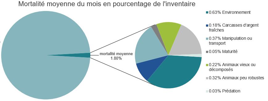 Mortalité des saumons atlantiques d'élevage dans les sites d'aquaculture C-B, Passage Discovery
re
