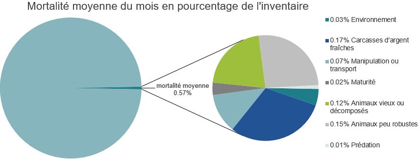 Mortalité des saumons atlantiques d'élevage dans les sites d'aquaculture C-B, Archipel Broughton
