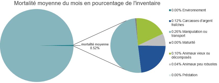 Mortalité des saumons atlantiques d'élevage dans les sites d'aquaculture C-B, Côte centrale
