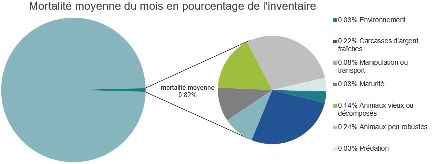 Mortalité des saumons atlantiques d'élevage dans les sites d'aquaculture C-B, Passage Discovery
