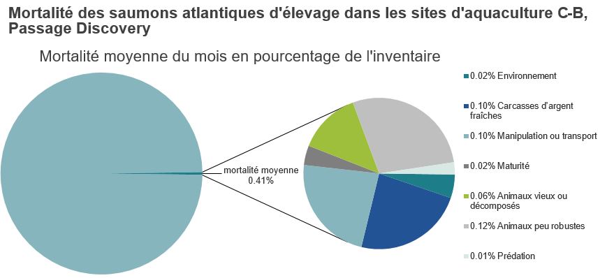 Mortalité des saumons atlantiques d'élevage dans les sites d'aquaculture C-B, Passage Discovery