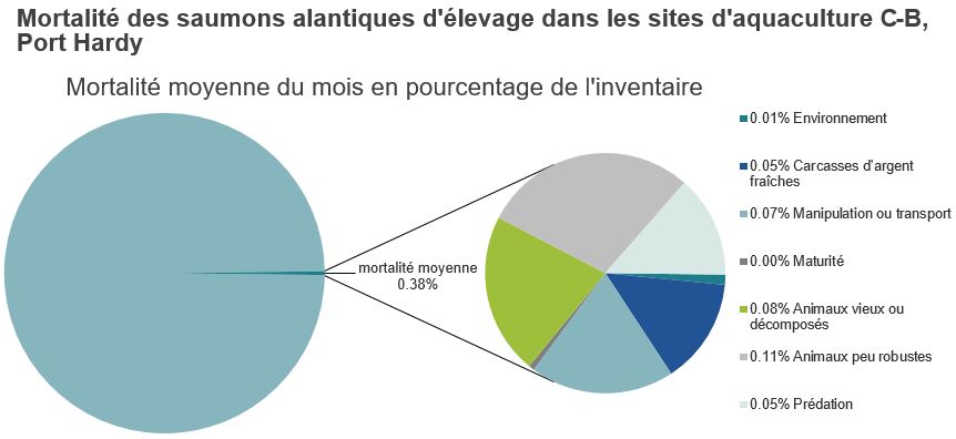Mortalité des saumons alantiques d'élevage dans les sites d'aquaculture C-B, Port Hardy