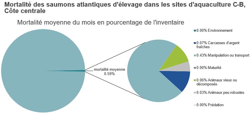 Mortalité des saumons atlantiques d'élevage dans les sites d'aquaculture C-B, Côte centrale 