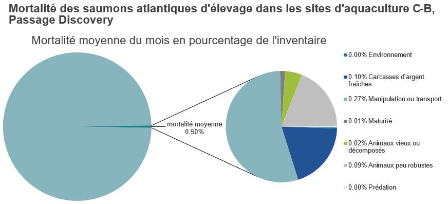 Mortalité des saumons atlantiques d'élevage dans les sites d'aquaculture C-B, Passage Discovery