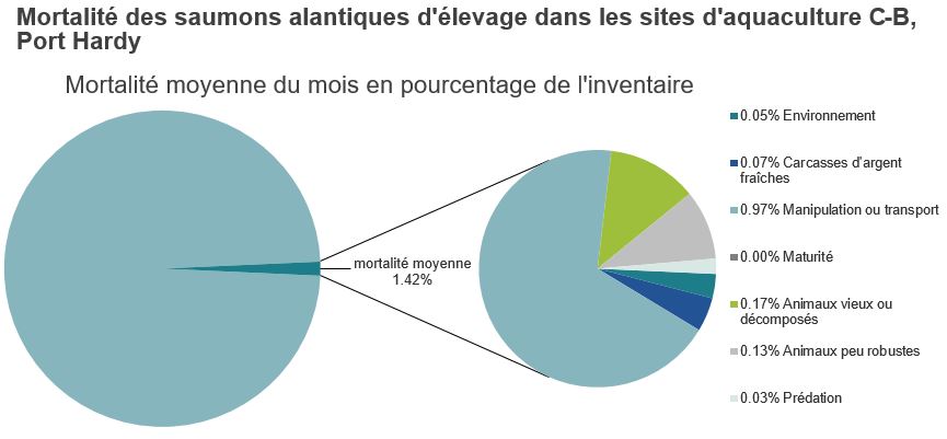 Mortalité des saumons alantiques d'élevage dans les sites d'aquaculture C-B, Port Hardy